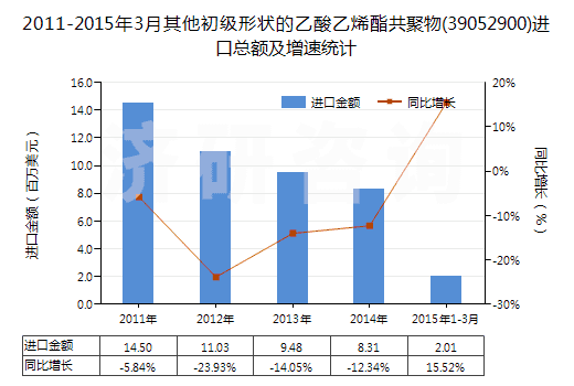 2011-2015年3月其他初級形狀的乙酸乙烯酯共聚物(39052900)進(jìn)口總額及增速統(tǒng)計